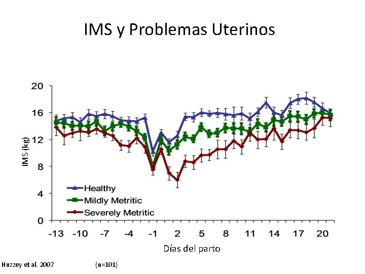 IMS (kg) IMS y Problemas Uterinos Días del parto Huzzey et al. 2007 (n=101)