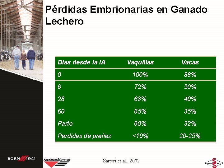 Pérdidas Embrionarias en Ganado Lechero Días desde la IA Vaquillas Vacas 0 100% 88%