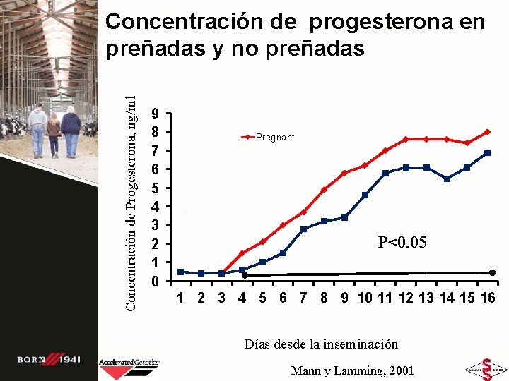 Concentración de Progesterona, ng/ml Concentración de progesterona en preñadas y no preñadas 9 8 Concentración de Progesterona, ng/ml Concentración de progesterona en preñadas y no preñadas 9 8