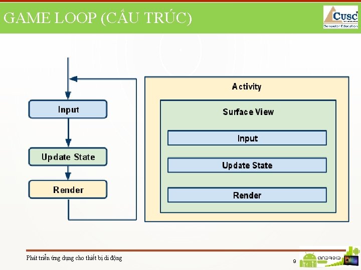 GAME LOOP (CẤU TRÚC) Phát triển ứng dụng cho thiết bị di động 9