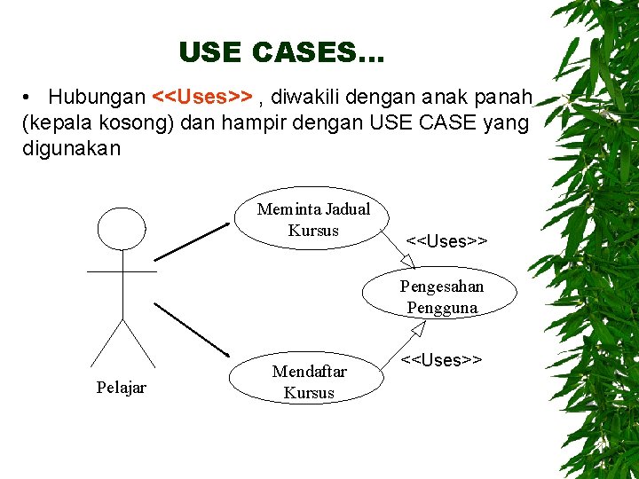 USE CASES… • Hubungan <<Uses>> , diwakili dengan anak panah (kepala kosong) dan hampir