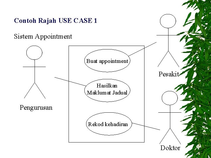 Contoh Rajah USE CASE 1 Sistem Appointment Buat appointment Pesakit Hasilkan Maklumat Jadual Pengurusan