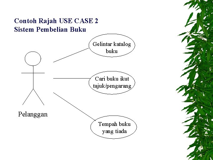 Contoh Rajah USE CASE 2 Sistem Pembelian Buku Gelintar katalog buku Cari buku ikut