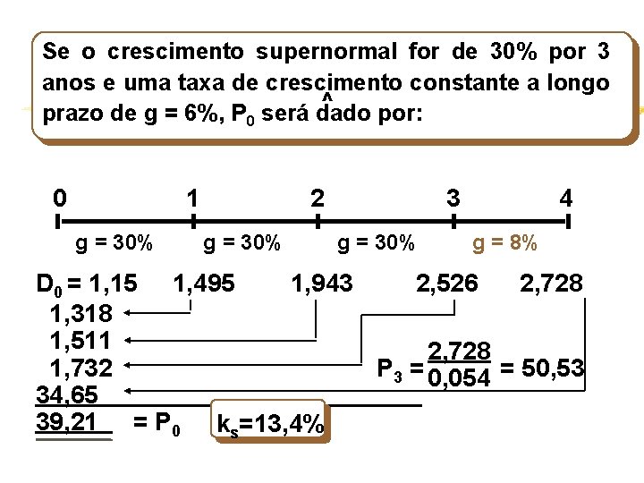 Se o crescimento supernormal for de 30% por 3 anos e uma taxa de