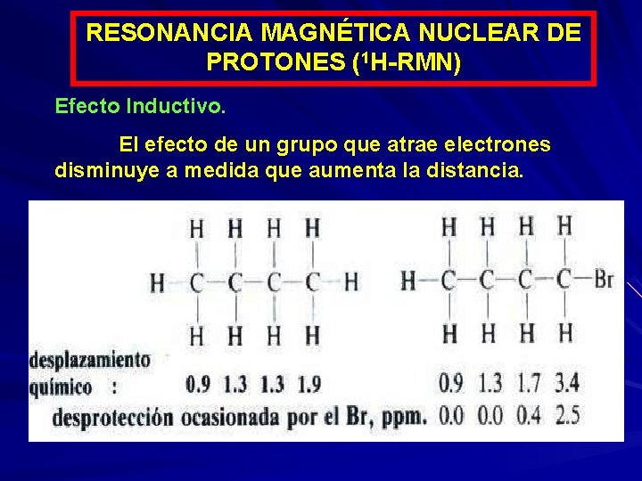 RESONANCIA MAGNÉTICA NUCLEAR DE PROTONES (1 H-RMN) Efecto Inductivo. El efecto de un grupo