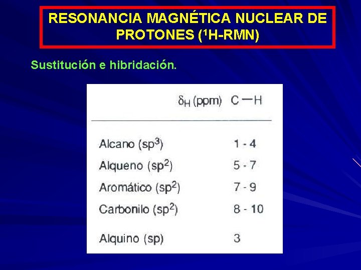 RESONANCIA MAGNÉTICA NUCLEAR DE PROTONES (1 H-RMN) Sustitución e hibridación. 