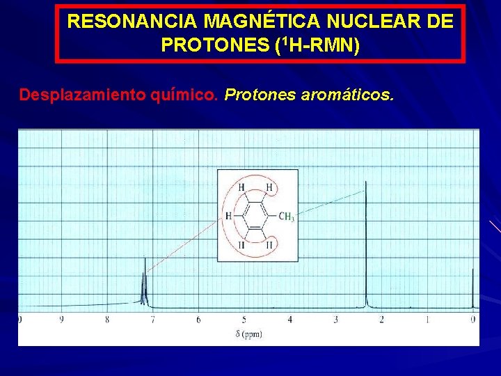 RESONANCIA MAGNÉTICA NUCLEAR DE PROTONES (1 H-RMN) Desplazamiento químico. Protones aromáticos. 