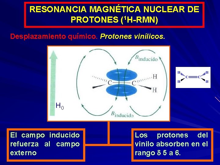 RESONANCIA MAGNÉTICA NUCLEAR DE PROTONES (1 H-RMN) Desplazamiento químico. Protones vinílicos. H 0 El