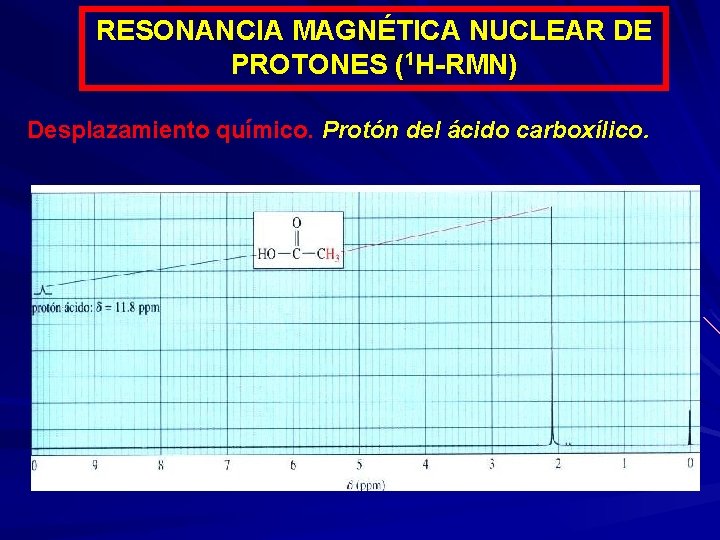 RESONANCIA MAGNÉTICA NUCLEAR DE PROTONES (1 H-RMN) Desplazamiento químico. Protón del ácido carboxílico. 