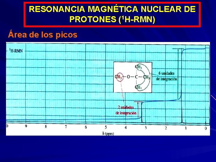 RESONANCIA MAGNÉTICA NUCLEAR DE PROTONES (1 H-RMN) Área de los picos 