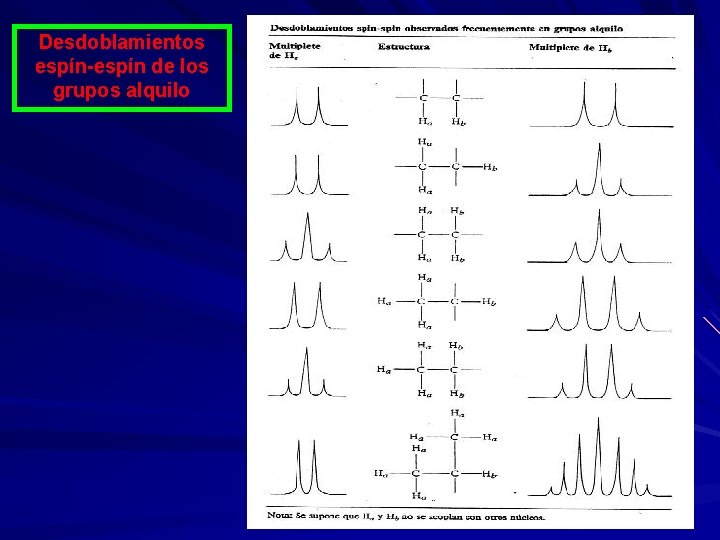 Desdoblamientos espín-espín de los grupos alquilo 