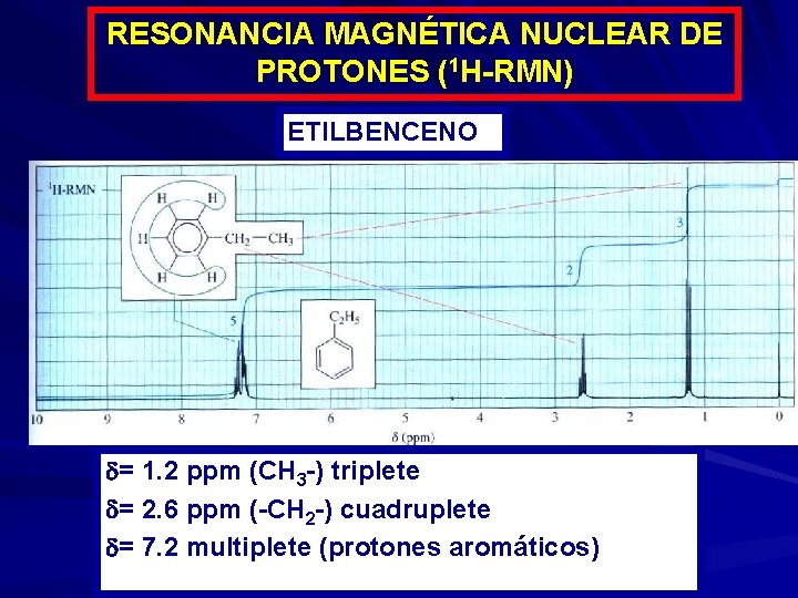 RESONANCIA MAGNÉTICA NUCLEAR DE PROTONES (1 H-RMN) ETILBENCENO = 1. 2 ppm (CH 3