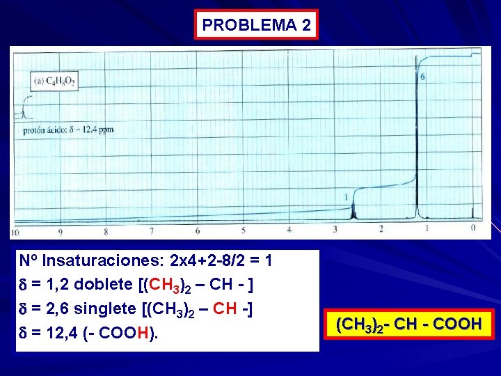 PROBLEMA 2 Nº Insaturaciones: 2 x 4+2 -8/2 = 1, 2 doblete [(CH 3)2