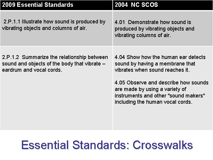 2009 Essential Standards 2004 NC SCOS 2. P. 1. 1 Illustrate how sound is