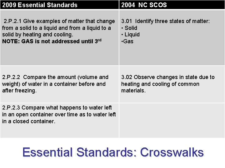 2009 Essential Standards 2004 NC SCOS 2. P. 2. 1 Give examples of matter