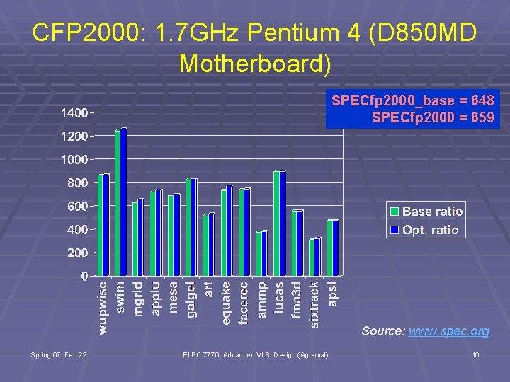 CFP 2000: 1. 7 GHz Pentium 4 (D 850 MD Motherboard) SPECfp 2000_base =