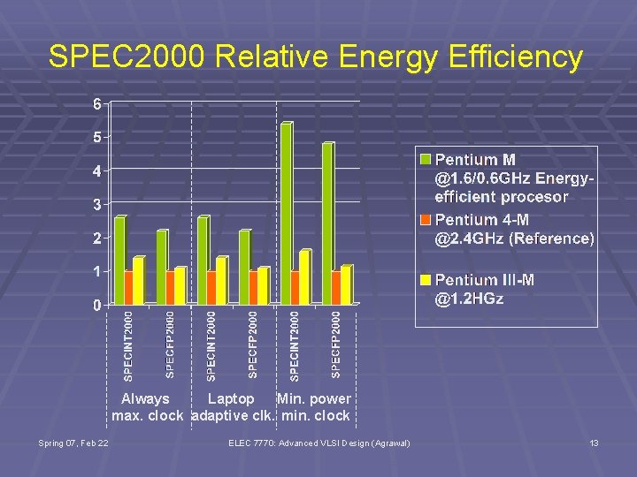 SPEC 2000 Relative Energy Efficiency Always Laptop Min. power max. clock adaptive clk. min.