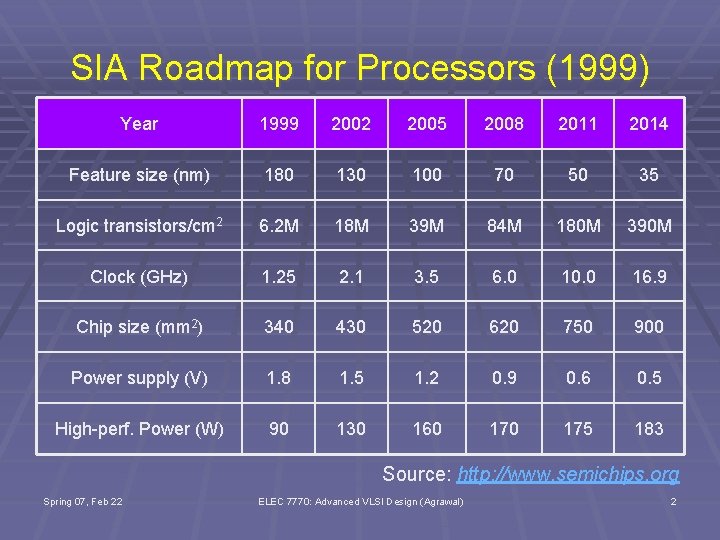 SIA Roadmap for Processors (1999) Year 1999 2002 2005 2008 2011 2014 Feature size