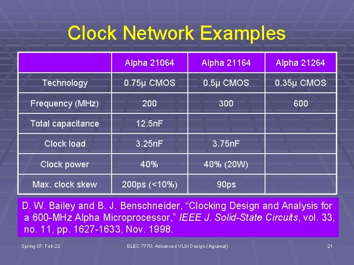 Clock Network Examples Alpha 21064 Alpha 21164 Alpha 21264 Technology 0. 75μ CMOS 0.