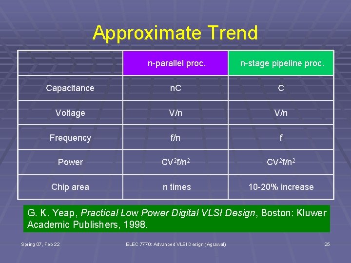 Approximate Trend n-parallel proc. n-stage pipeline proc. Capacitance n. C C Voltage V/n Frequency