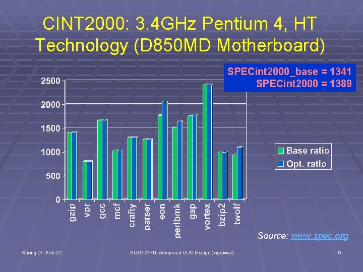 CINT 2000: 3. 4 GHz Pentium 4, HT Technology (D 850 MD Motherboard) SPECint