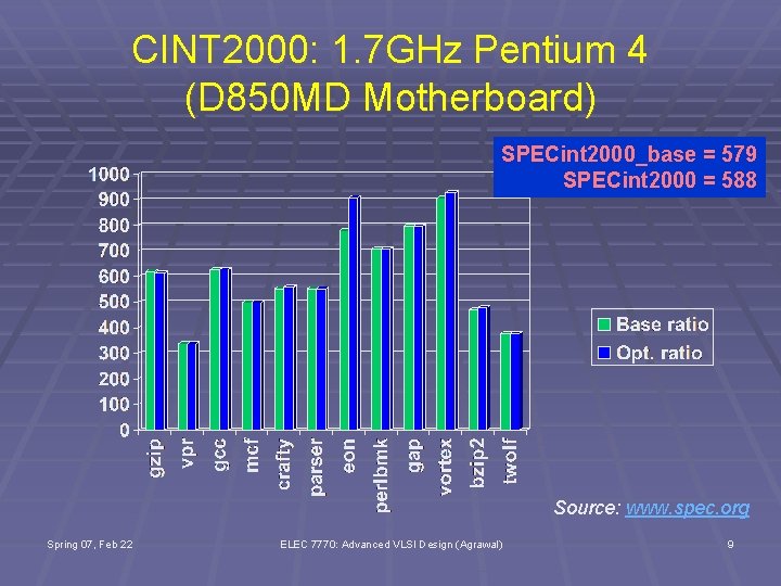 CINT 2000: 1. 7 GHz Pentium 4 (D 850 MD Motherboard) SPECint 2000_base =