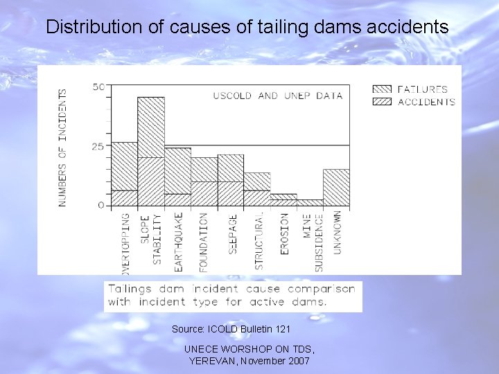 Distribution of causes of tailing dams accidents Source: ICOLD Bulletin 121 UNECE WORSHOP ON