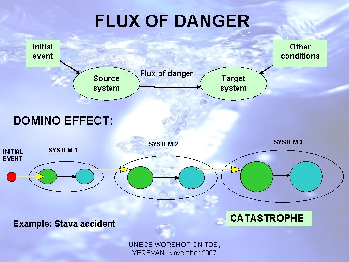 FLUX OF DANGER Initial event Other conditions Source system Flux of danger Target system