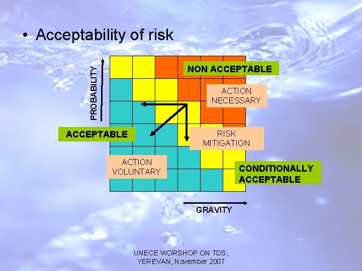  • Acceptability of risk PROBABILITY NON ACCEPTABLE ACTION NECESSARY RISK MITIGATION ACCEPTABLE ACTION