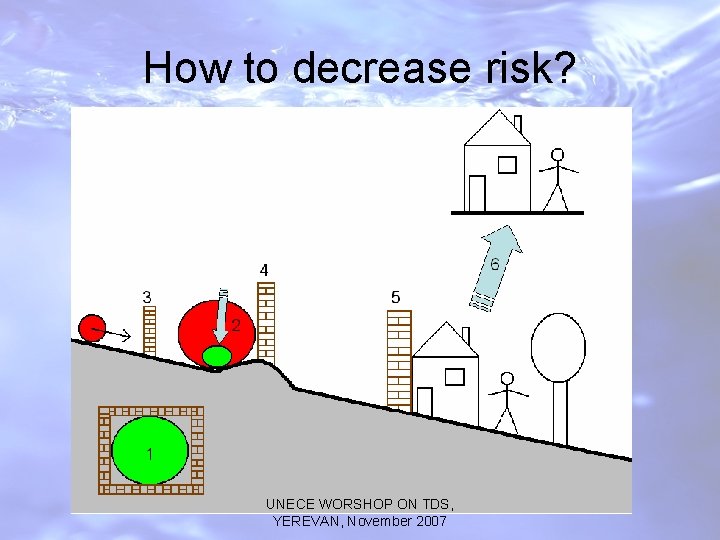 How to decrease risk? UNECE WORSHOP ON TDS, YEREVAN, November 2007 