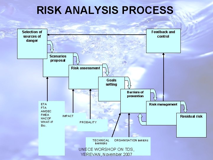RISK ANALYSIS PROCESS Feedback and control Selection of sources of danger Scenarios proposal Risk