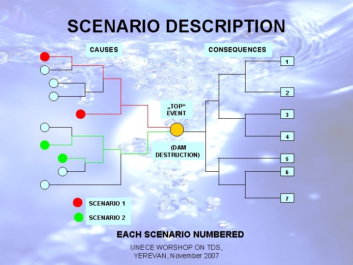 SCENARIO DESCRIPTION CAUSES CONSEQUENCES 1 2 „TOP“ EVENT 3 4 (DAM DESTRUCTION) 5 6