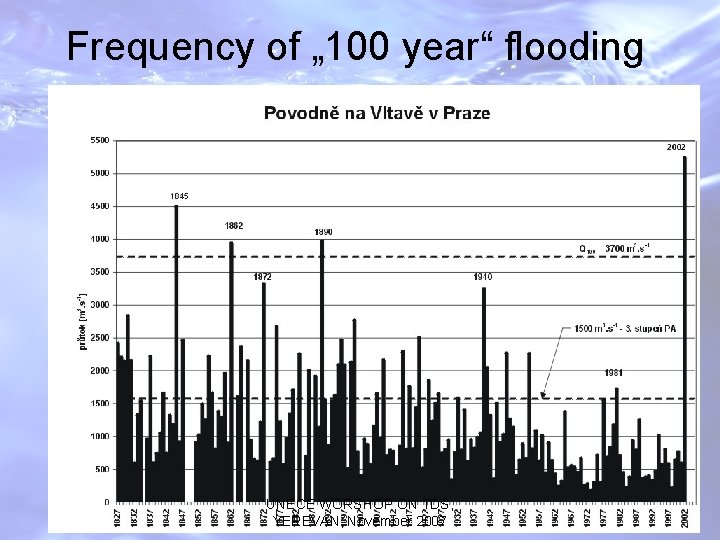 Frequency of „ 100 year“ flooding UNECE WORSHOP ON TDS, YEREVAN, November 2007 