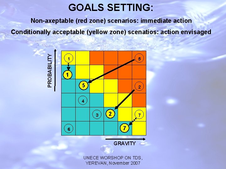 GOALS SETTING: Non-axeptable (red zone) scenarios: immediate action PROBABILITY Conditionally acceptable (yellow zone) scenatios: