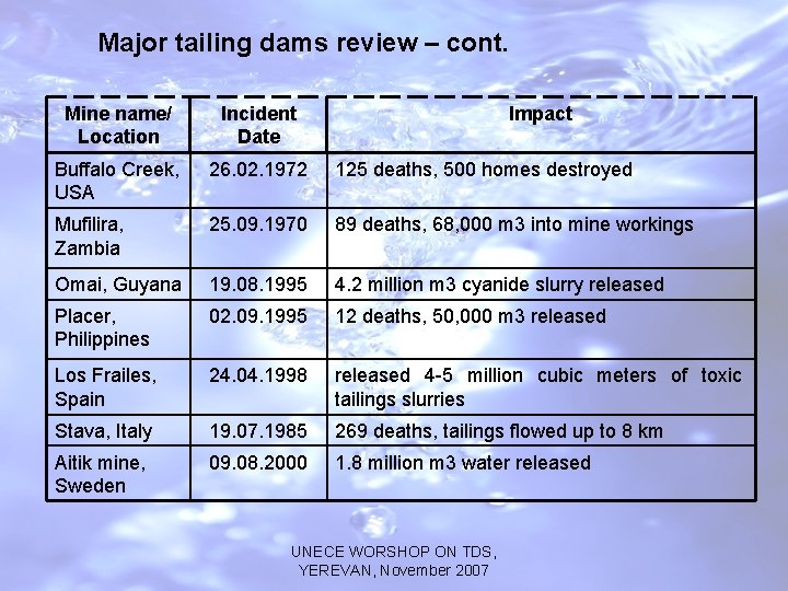 Major tailing dams review – cont. Mine name/ Location Incident Date Impact Buffalo Creek,