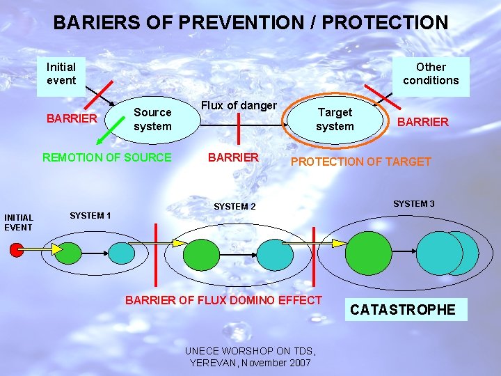 BARIERS OF PREVENTION / PROTECTION Initial event BARRIER Other conditions Source system REMOTION OF