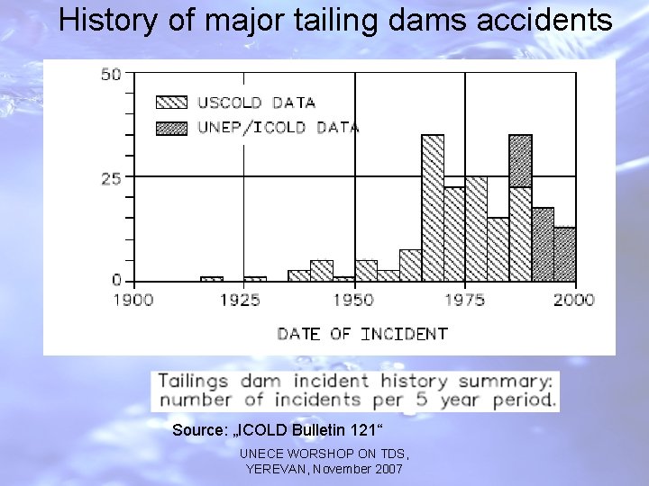 History of major tailing dams accidents Source: „ICOLD Bulletin 121“ UNECE WORSHOP ON TDS,