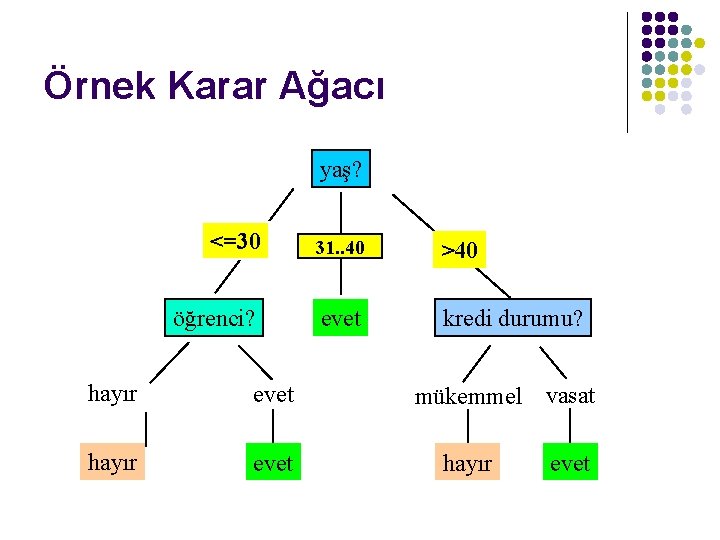 Örnek Karar Ağacı yaş? <=30 öğrenci? hayır evet overcast 31. . 40 evet >40