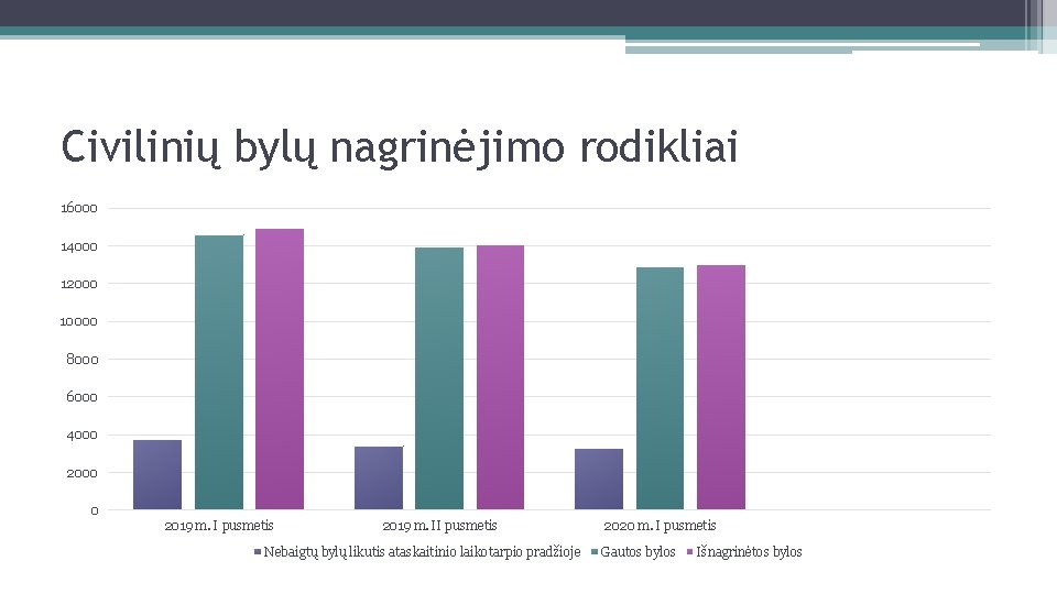 Civilinių bylų nagrinėjimo rodikliai 16000 14000 12000 10000 8000 6000 4000 2000 0 2019