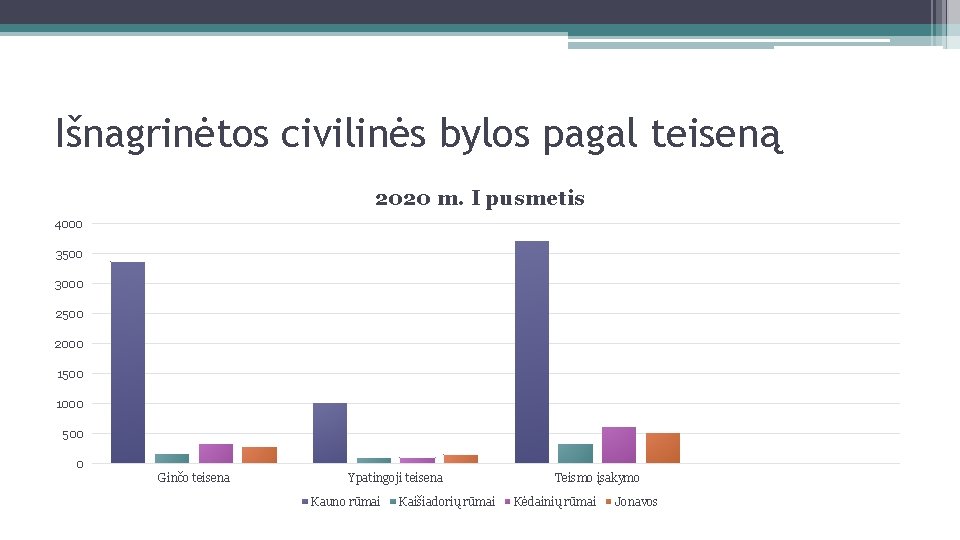 Išnagrinėtos civilinės bylos pagal teiseną 2020 m. I pusmetis 4000 3500 3000 2500 2000