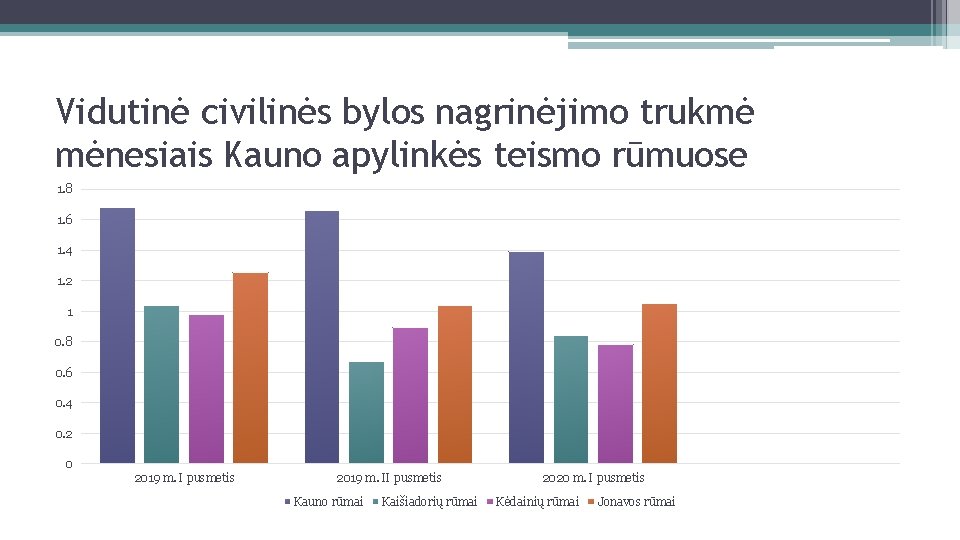 Vidutinė civilinės bylos nagrinėjimo trukmė mėnesiais Kauno apylinkės teismo rūmuose 1. 8 1. 6