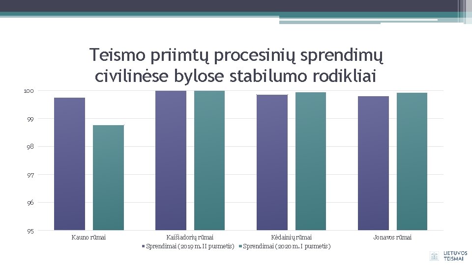 Teismo priimtų procesinių sprendimų civilinėse bylose stabilumo rodikliai 100 99 98 97 96 95
