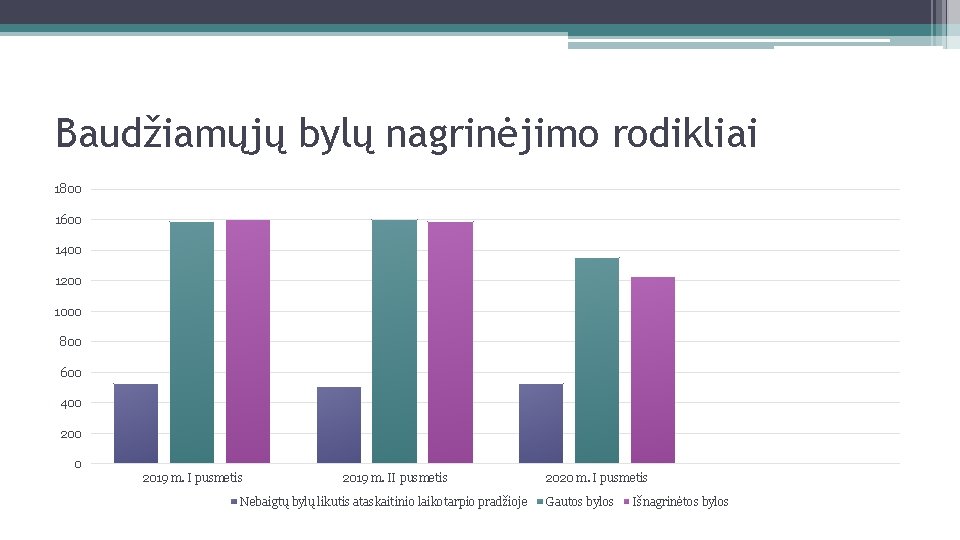 Baudžiamųjų bylų nagrinėjimo rodikliai 1800 1600 1400 1200 1000 800 600 400 200 0