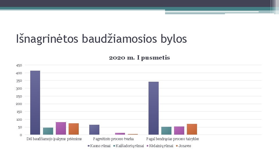 Išnagrinėtos baudžiamosios bylos 2020 m. I pusmetis 450 400 350 300 250 200 150