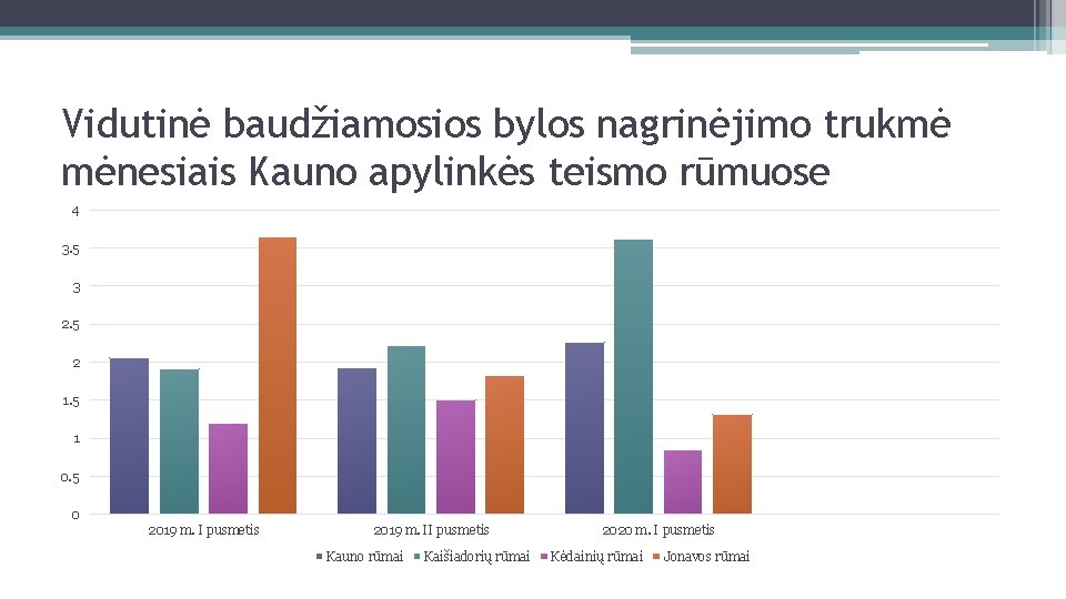 Vidutinė baudžiamosios bylos nagrinėjimo trukmė mėnesiais Kauno apylinkės teismo rūmuose 4 3. 5 3