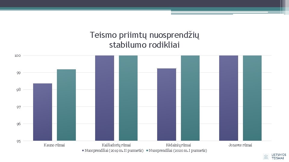 Teismo priimtų nuosprendžių stabilumo rodikliai 100 99 98 97 96 95 Kauno rūmai Kaišiadorių