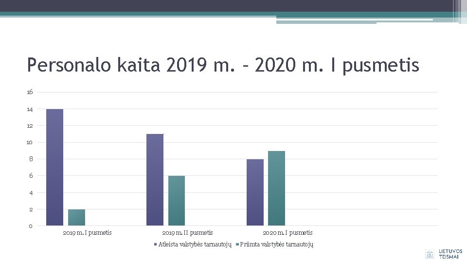 Personalo kaita 2019 m. – 2020 m. I pusmetis 16 14 12 10 8