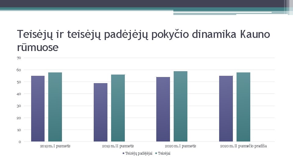 Teisėjų ir teisėjų padėjėjų pokyčio dinamika Kauno rūmuose 70 60 50 40 30 20