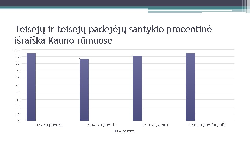 Teisėjų ir teisėjų padėjėjų santykio procentinė išraiška Kauno rūmuose 100 90 80 70 60