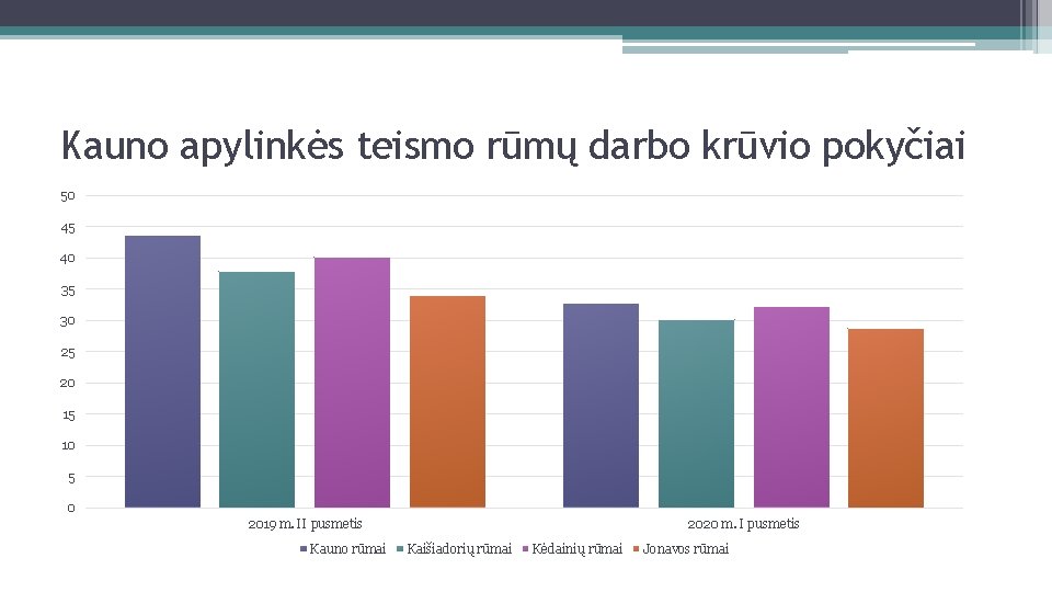 Kauno apylinkės teismo rūmų darbo krūvio pokyčiai 50 45 40 35 30 25 20